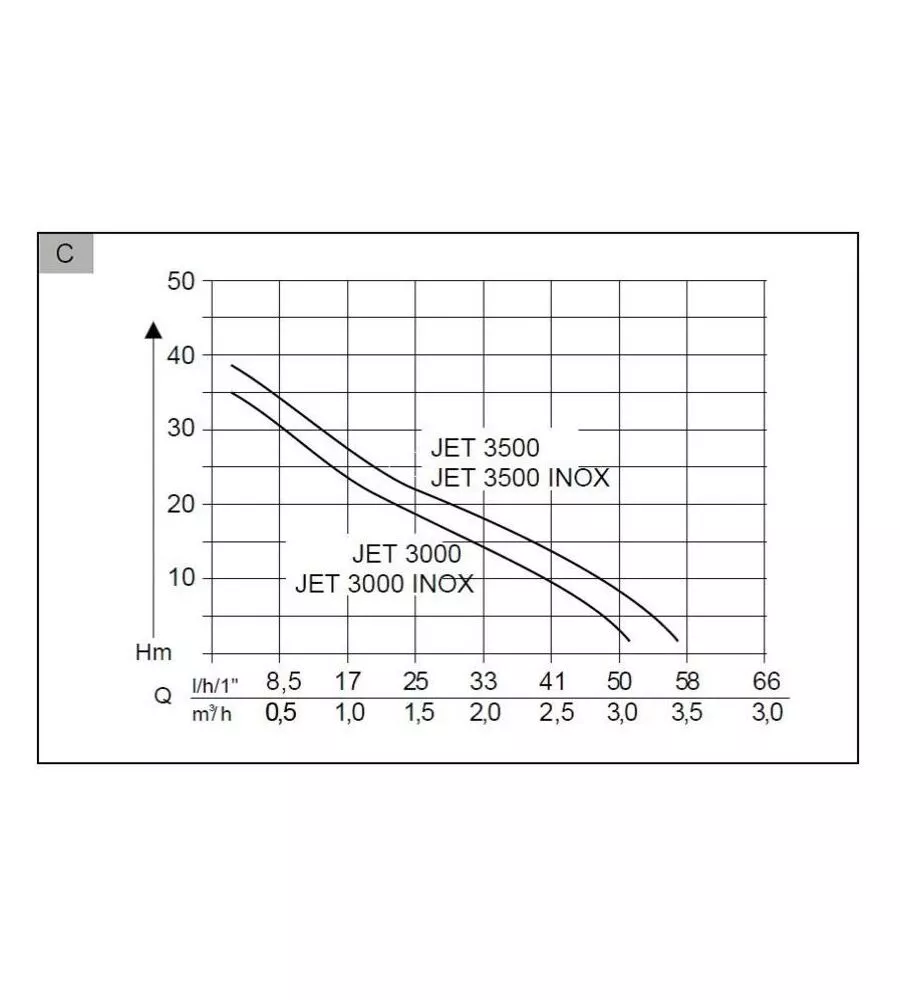 POMPA ELETTRICA DA SUPERFICIE PER GIARDINO AL-KO "JET 3000" - 650 WATT - 112838.