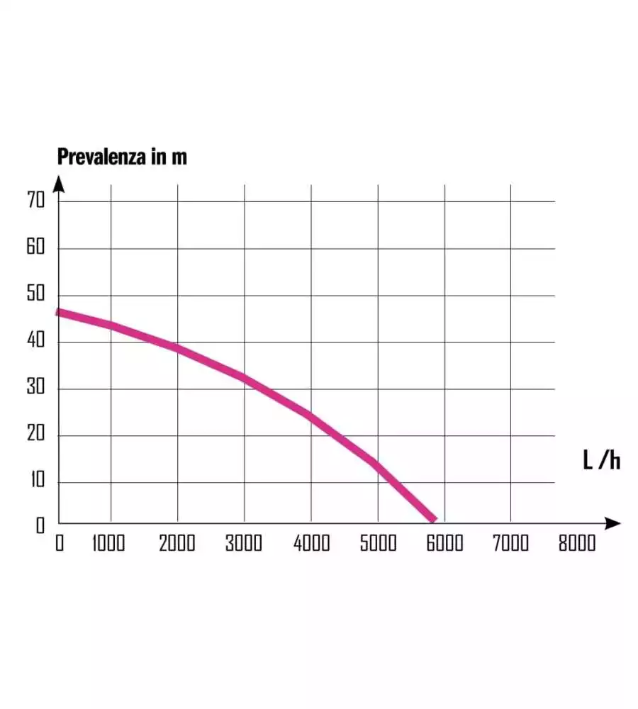 POMPA PER POZZI AUTOMATICA 4 TURBINE ACQUE CHIARE - RIBIMEX