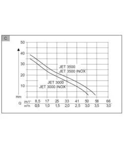 POMPA ELETTRICA DA SUPERFICIE PER GIARDINO AL-KO "JET 3000" - 650 WATT - 112838.