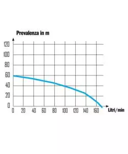 COMPRESSORE 100 L CON POMPA 5 TURBINE AUTOADESCANTE - RIBIMEX