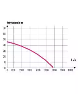 POMPA PER POZZI AUTOMATICA 4 TURBINE ACQUE CHIARE - RIBIMEX