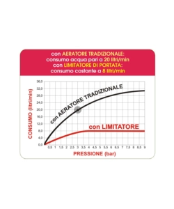 AERATORE MASCHIO RISPARMIO ACQUA, CON LIMITATORE DI PORTATA 24 X 1