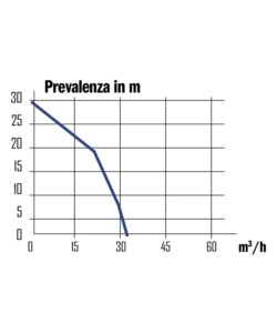 MOTOPOMPA PORTATILE 212 CC - RIBIMEX
